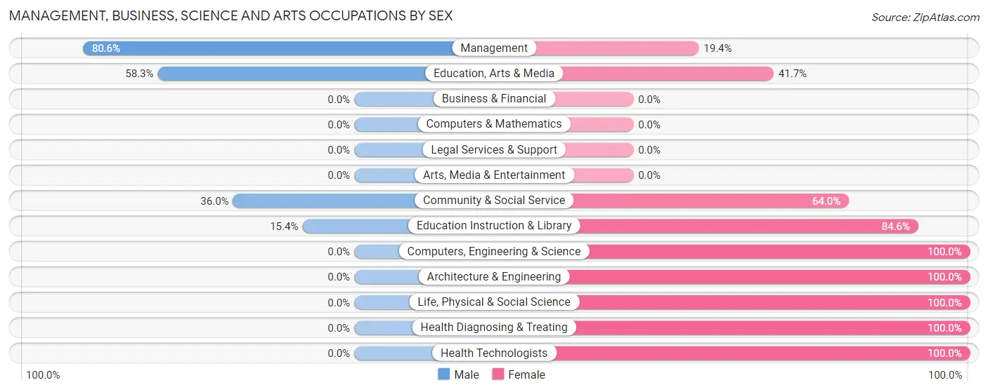 Management, Business, Science and Arts Occupations by Sex in Waynesfield