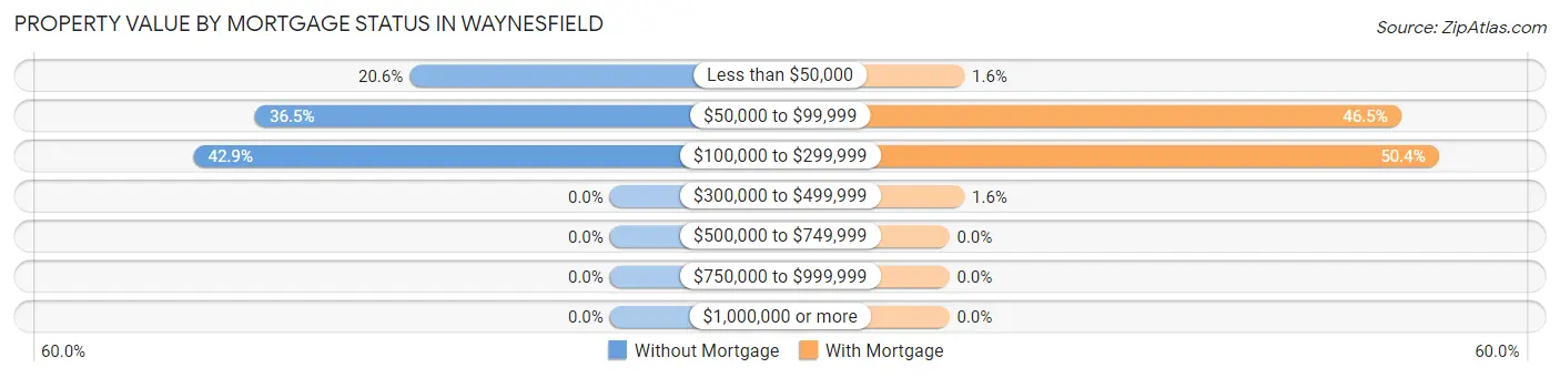 Property Value by Mortgage Status in Waynesfield