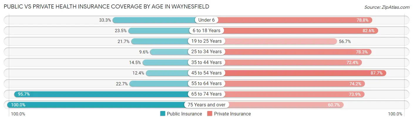 Public vs Private Health Insurance Coverage by Age in Waynesfield