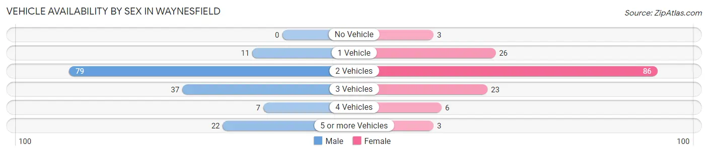 Vehicle Availability by Sex in Waynesfield