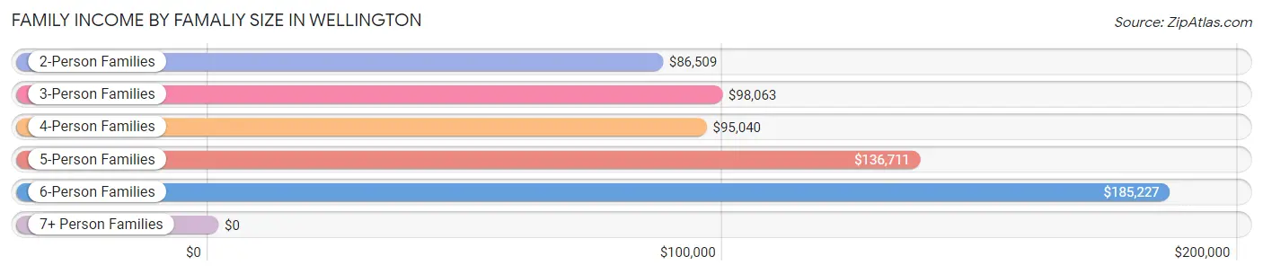 Family Income by Famaliy Size in Wellington