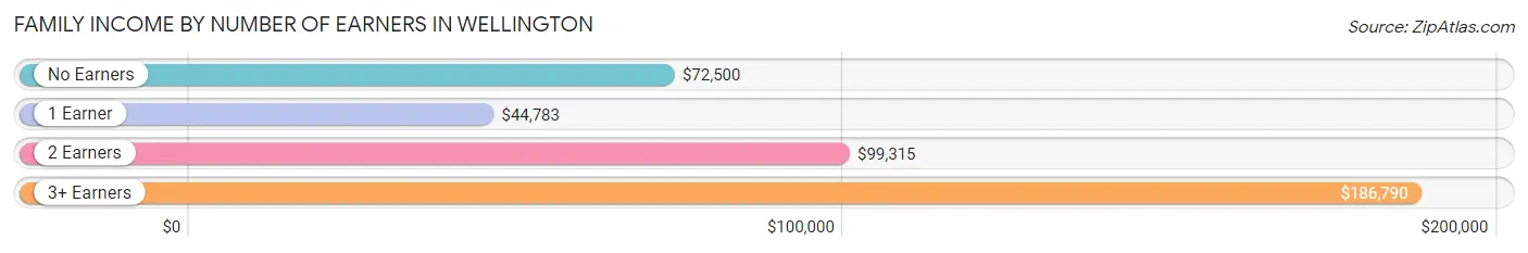 Family Income by Number of Earners in Wellington