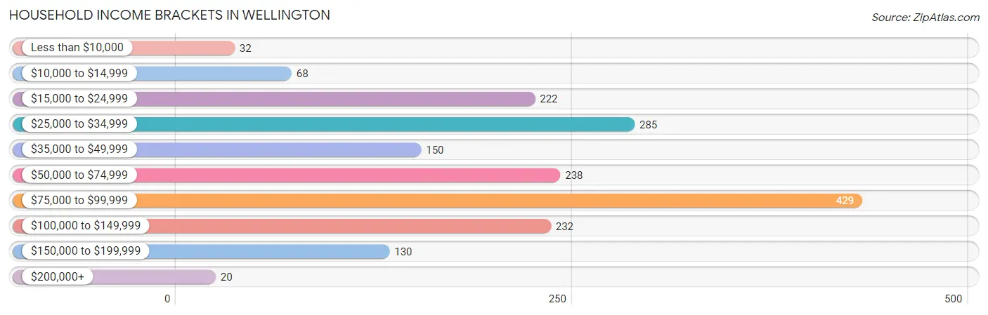 Household Income Brackets in Wellington