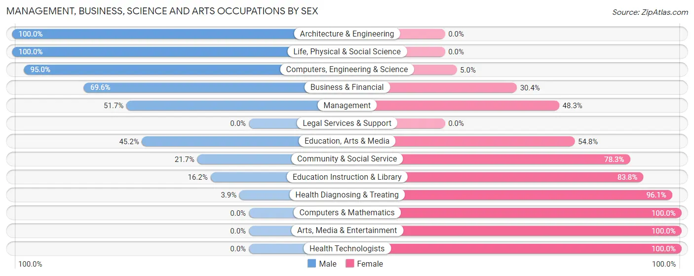 Management, Business, Science and Arts Occupations by Sex in Wellington