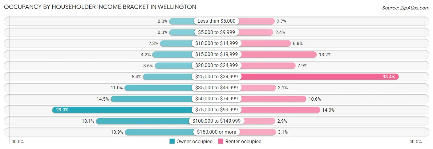 Occupancy by Householder Income Bracket in Wellington