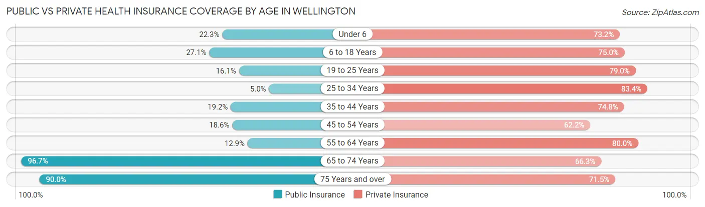 Public vs Private Health Insurance Coverage by Age in Wellington