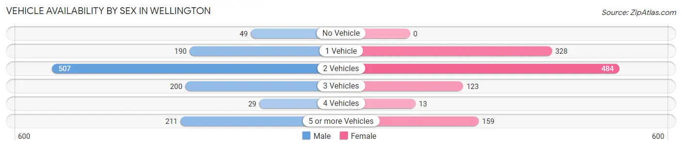 Vehicle Availability by Sex in Wellington