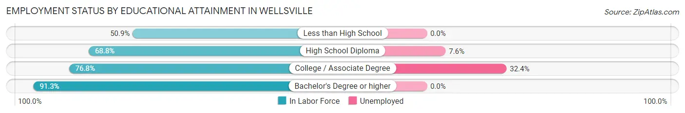 Employment Status by Educational Attainment in Wellsville