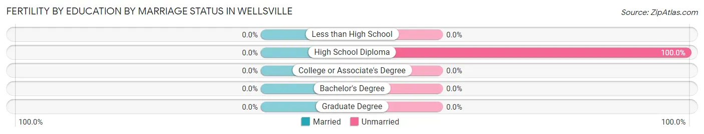 Female Fertility by Education by Marriage Status in Wellsville