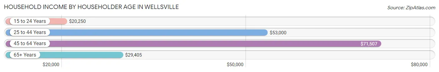 Household Income by Householder Age in Wellsville