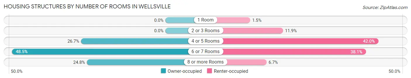 Housing Structures by Number of Rooms in Wellsville