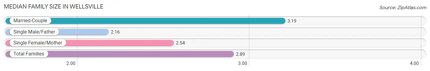 Median Family Size in Wellsville