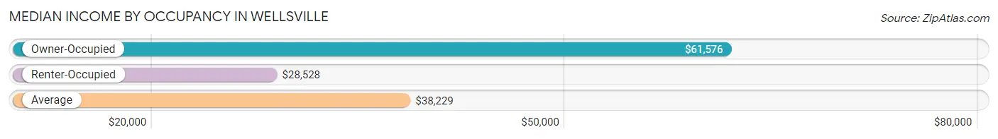 Median Income by Occupancy in Wellsville