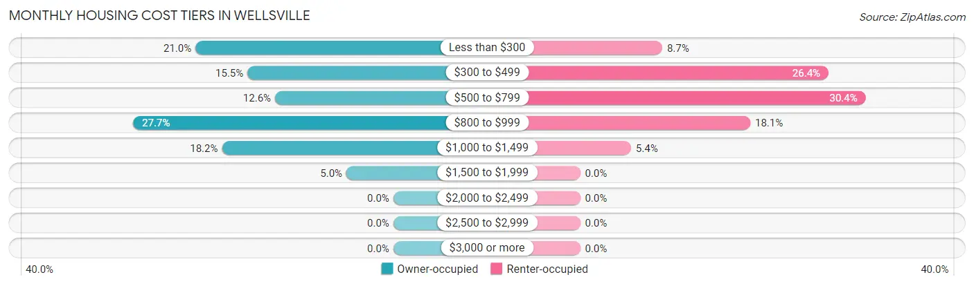 Monthly Housing Cost Tiers in Wellsville