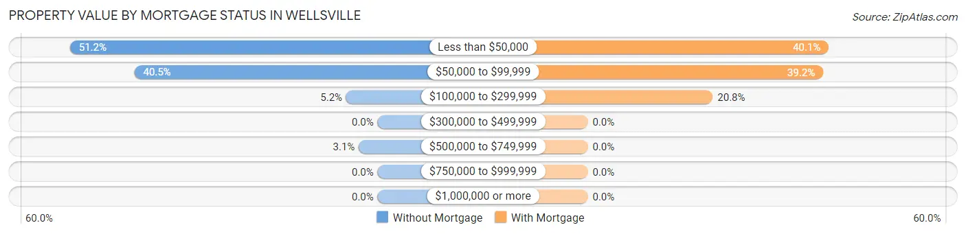 Property Value by Mortgage Status in Wellsville