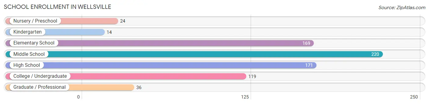 School Enrollment in Wellsville