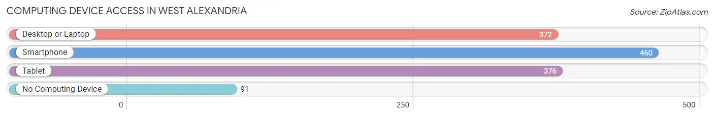 Computing Device Access in West Alexandria