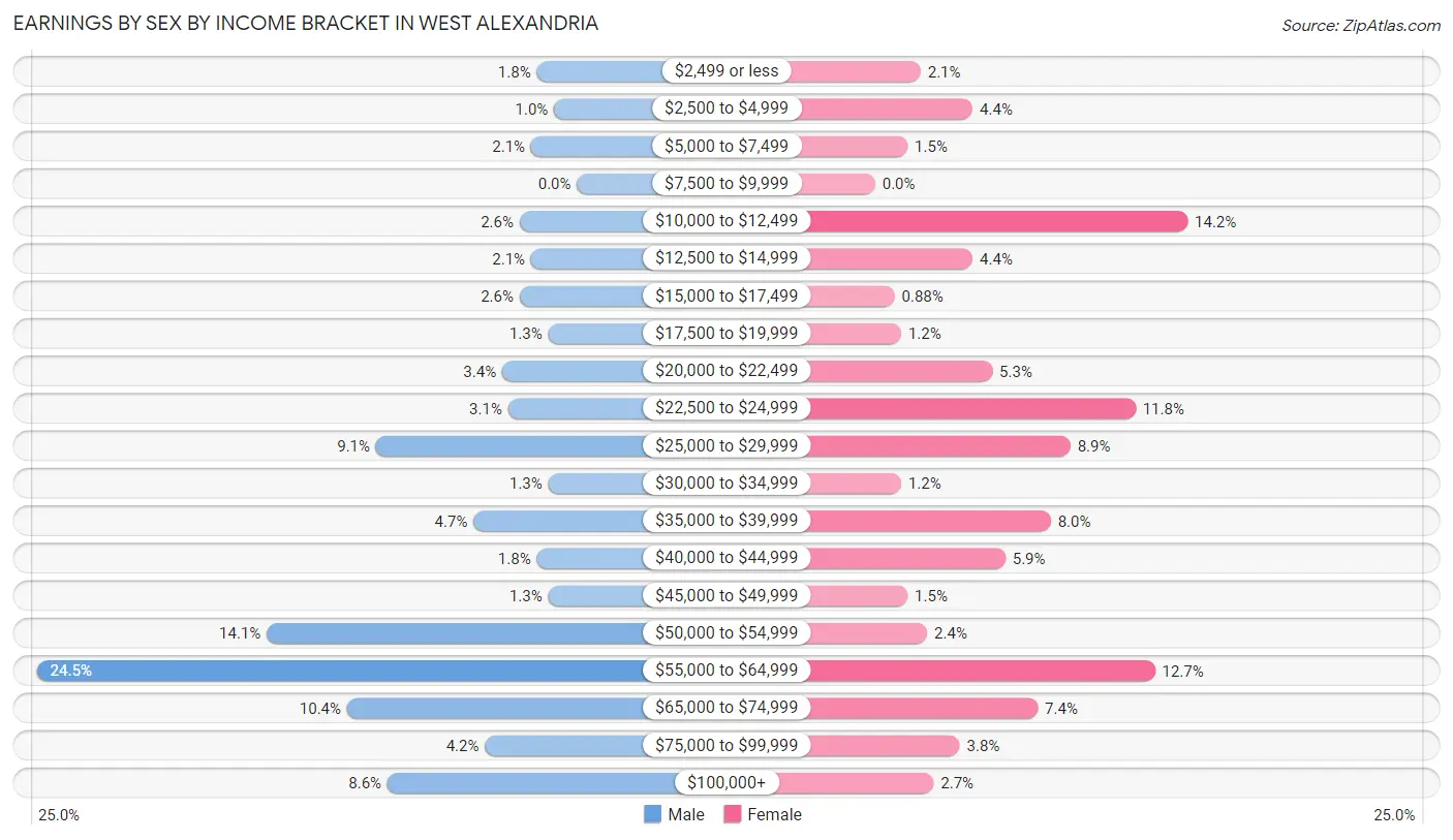 Earnings by Sex by Income Bracket in West Alexandria