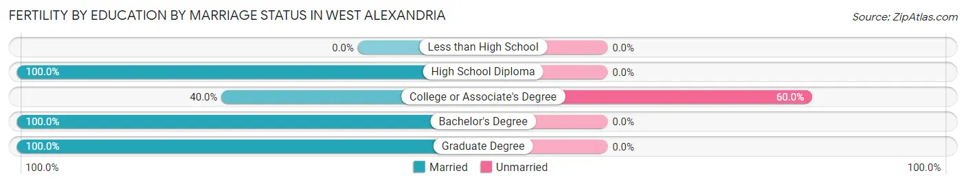 Female Fertility by Education by Marriage Status in West Alexandria