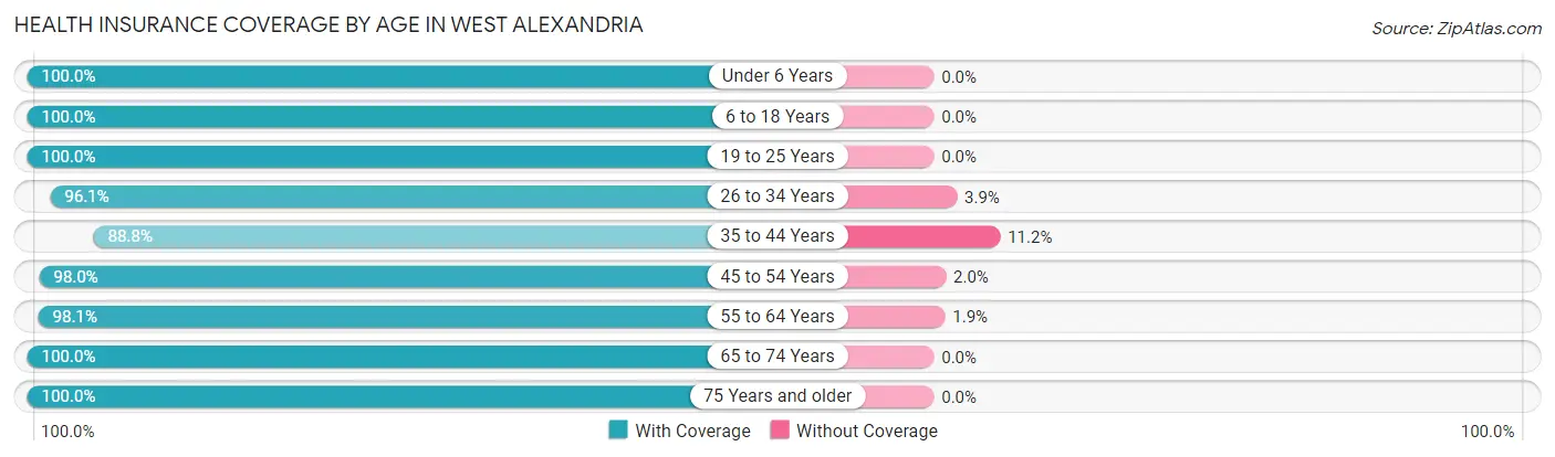Health Insurance Coverage by Age in West Alexandria