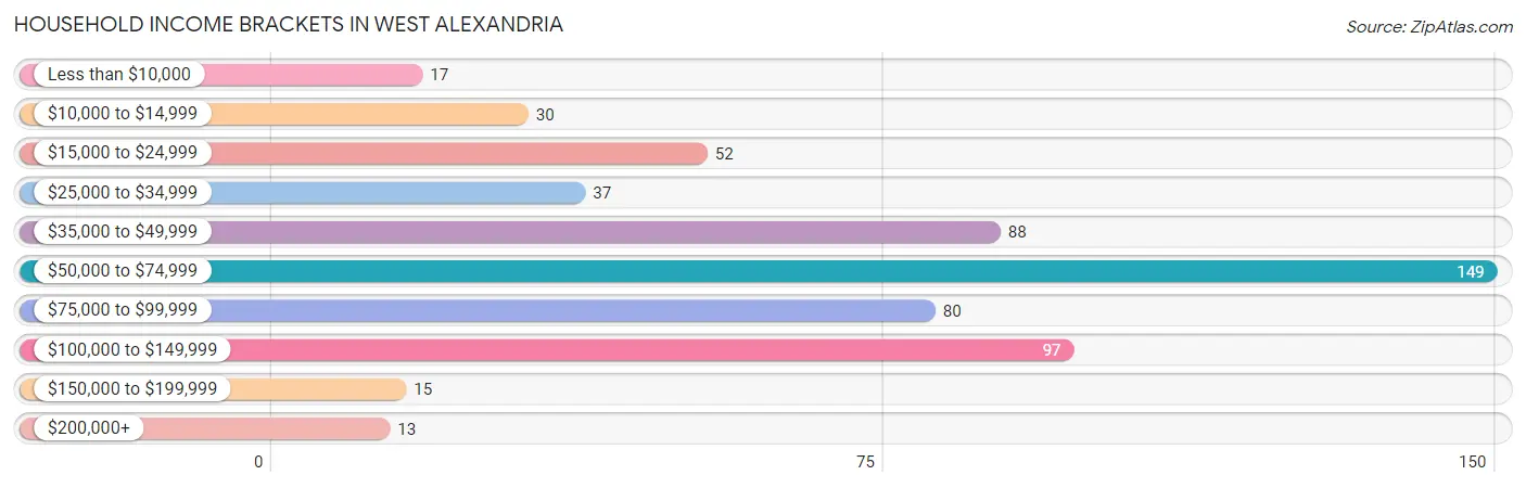 Household Income Brackets in West Alexandria