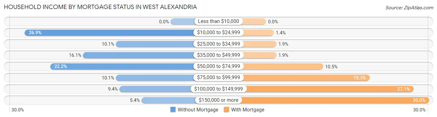 Household Income by Mortgage Status in West Alexandria
