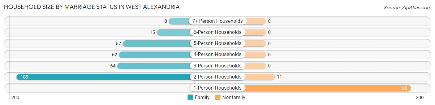 Household Size by Marriage Status in West Alexandria