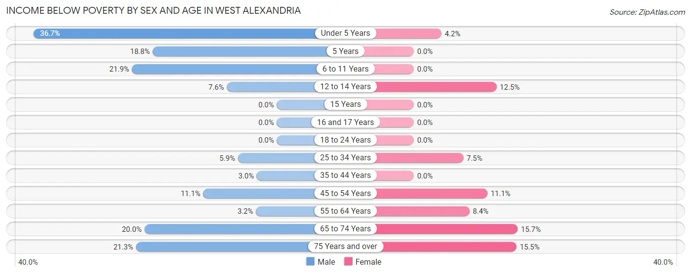 Income Below Poverty by Sex and Age in West Alexandria