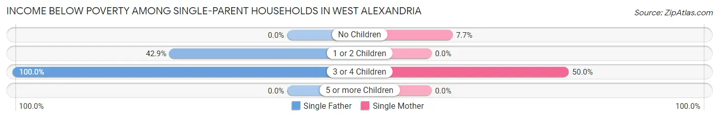 Income Below Poverty Among Single-Parent Households in West Alexandria