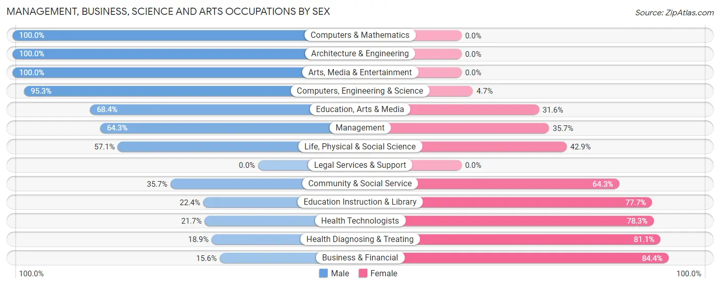 Management, Business, Science and Arts Occupations by Sex in West Alexandria