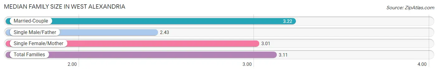 Median Family Size in West Alexandria