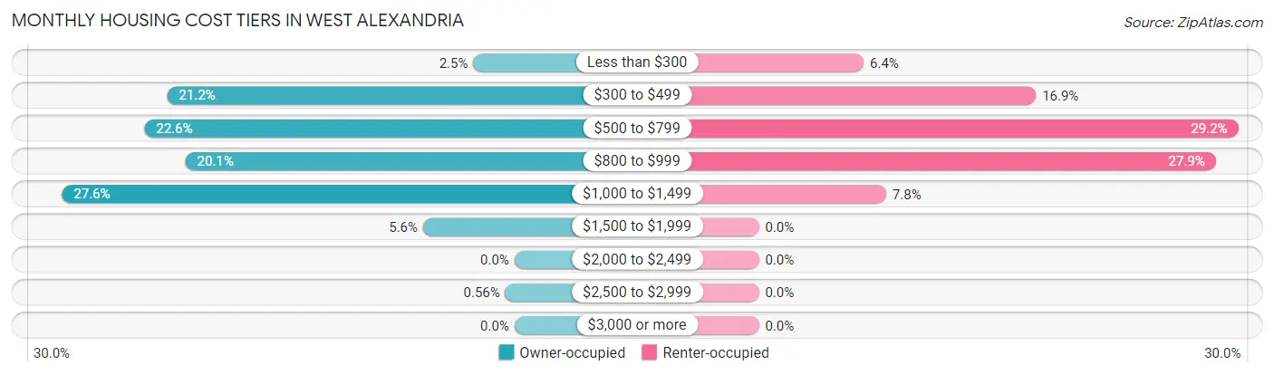 Monthly Housing Cost Tiers in West Alexandria