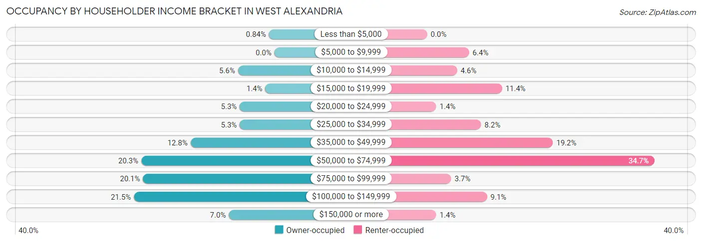 Occupancy by Householder Income Bracket in West Alexandria