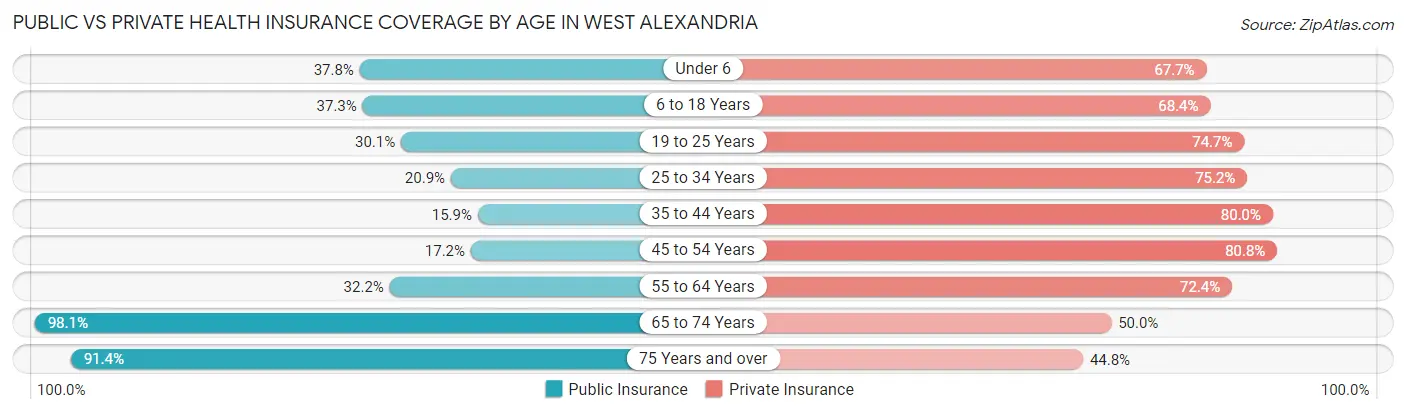 Public vs Private Health Insurance Coverage by Age in West Alexandria
