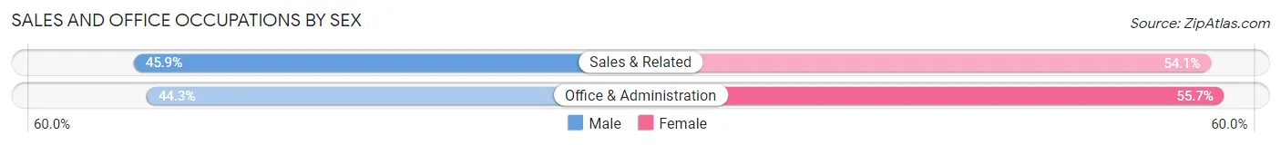 Sales and Office Occupations by Sex in West Alexandria