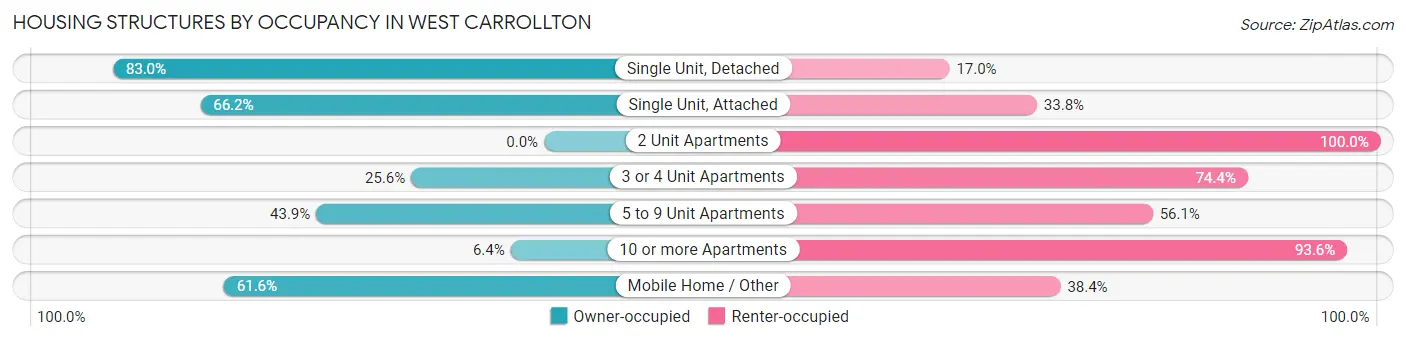Housing Structures by Occupancy in West Carrollton