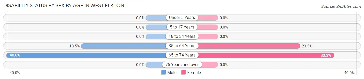 Disability Status by Sex by Age in West Elkton