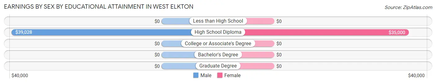 Earnings by Sex by Educational Attainment in West Elkton