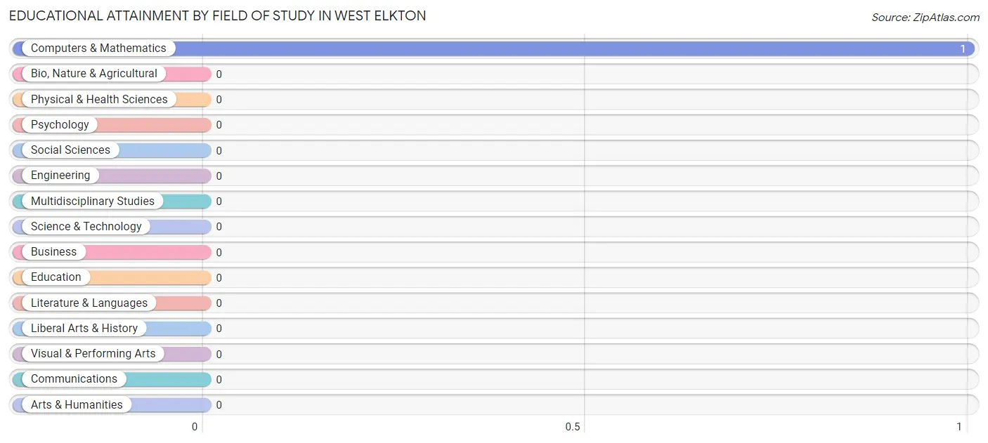 Educational Attainment by Field of Study in West Elkton