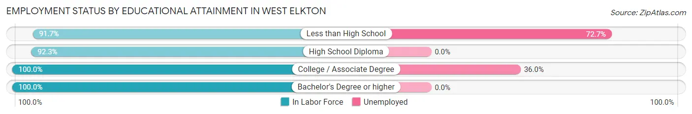 Employment Status by Educational Attainment in West Elkton