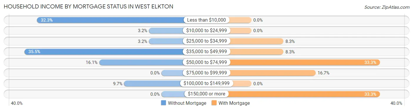 Household Income by Mortgage Status in West Elkton