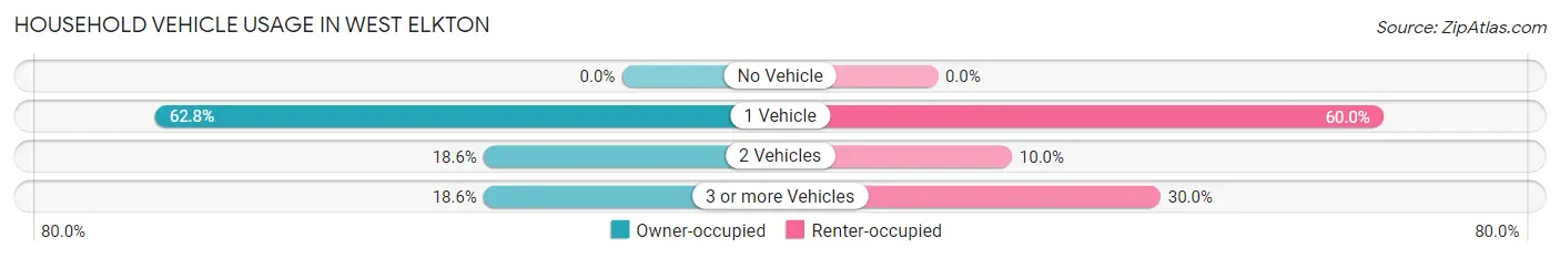 Household Vehicle Usage in West Elkton