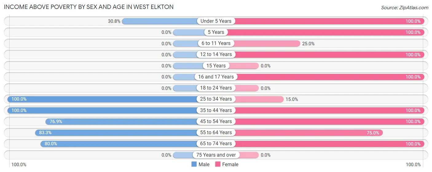 Income Above Poverty by Sex and Age in West Elkton