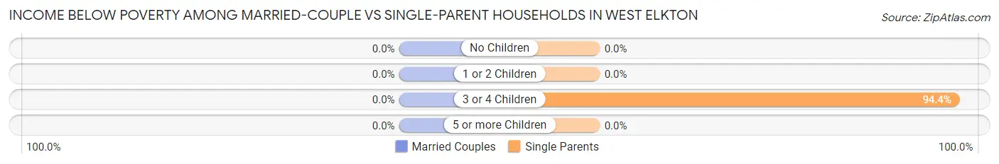 Income Below Poverty Among Married-Couple vs Single-Parent Households in West Elkton
