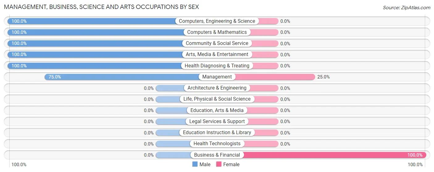 Management, Business, Science and Arts Occupations by Sex in West Elkton
