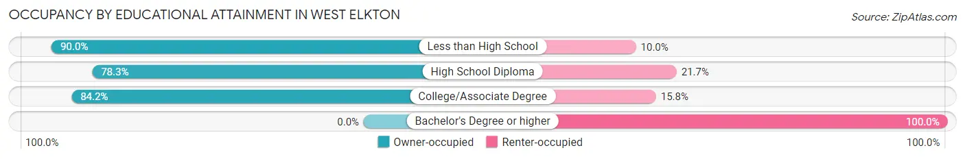 Occupancy by Educational Attainment in West Elkton