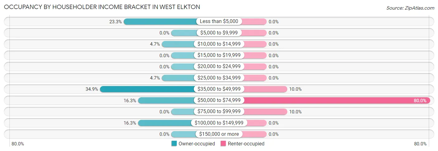 Occupancy by Householder Income Bracket in West Elkton