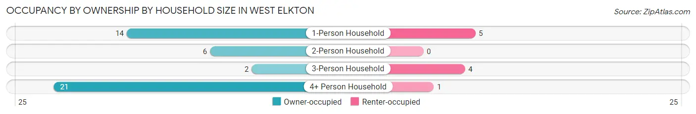 Occupancy by Ownership by Household Size in West Elkton