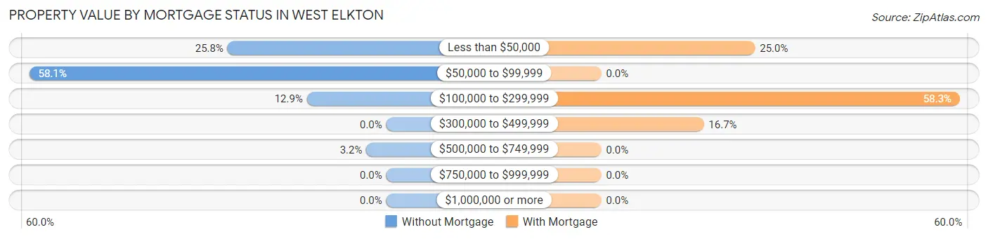 Property Value by Mortgage Status in West Elkton