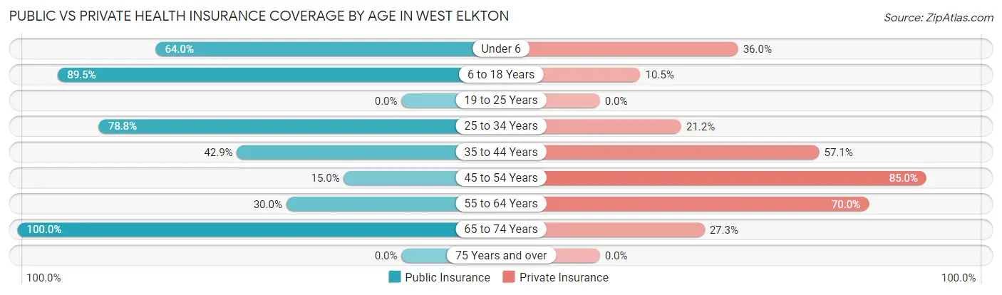 Public vs Private Health Insurance Coverage by Age in West Elkton